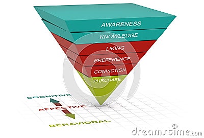 Hierarchy of effects theory or model. Consumer decision making Cartoon Illustration