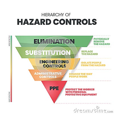 Hierarchy of Hazard Controls infographic template has 5 steps to analyse such as Elimination, Substitution, Engineering controls, Vector Illustration