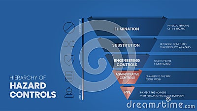 Hierarchy of Hazard Controls infographic template has 5 steps to analyse such as Elimination, Substitution, Engineering controls, Vector Illustration