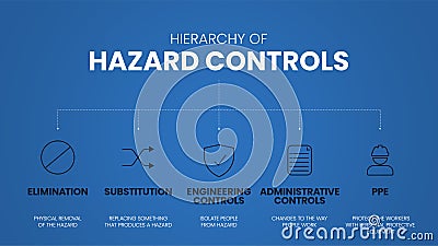 Hierarchy of Hazard Controls infographic template has 5 steps to analyse such as Elimination, Substitution, Engineering controls, Vector Illustration