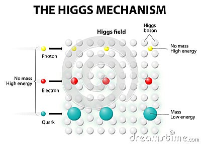 The Higgs Mechanism and Higgs Field Vector Illustration