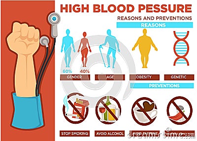 High blood pressure reasons and prevention poster vector Vector Illustration