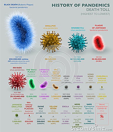 History of pandemics, here are some of most deadly pandemics from Antonine Plague to Coronavirus, Covid-19 Stock Photo