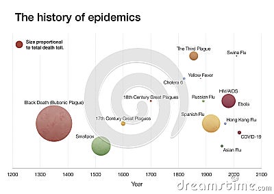 The history and timeline of epidemics and diseases in the world Stock Photo