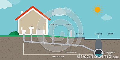 Home drain and sewer system infographic Vector Illustration