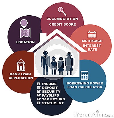 Home loan concept from bank process cycle and requirements in vector presentation for a family. Vector Illustration