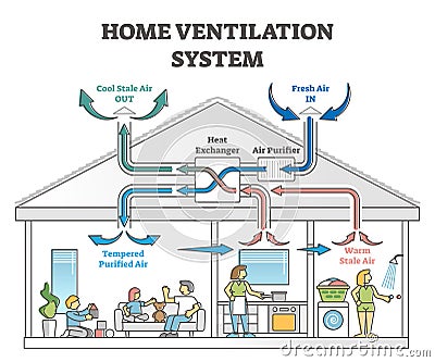 Home ventilation system as air temperature climate exchanger outline concept Vector Illustration