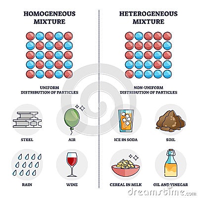 Homogeneous vs heterogeneous mixture physical properties outline diagram Vector Illustration