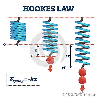 Hookes law vector illustration. Physics extend spring force explanation scheme Vector Illustration