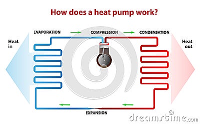 How does a heat pump work? Vector Illustration