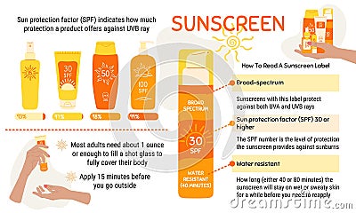 How to choose and apply sunscreen infographic. Broad-spectrum, water resistant SPF protection, sun safety concept. Anti UV Vector Illustration