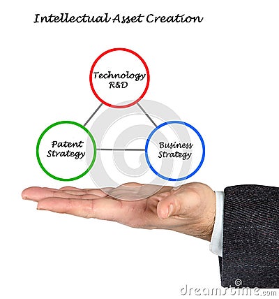 Intellectual Asset Creation Stock Photo