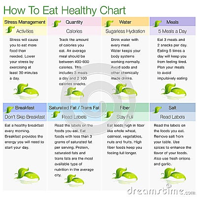 How To Eat Healthy Chart Vector Illustration