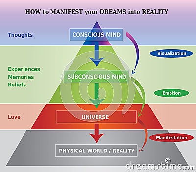 How to Manifest Dreams into Reality Diagram / Illustration Vector Illustration