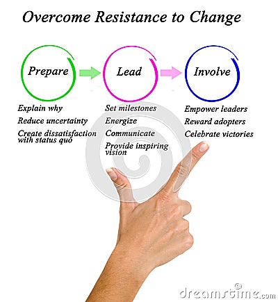 Overcome Resistance to Change Stock Photo