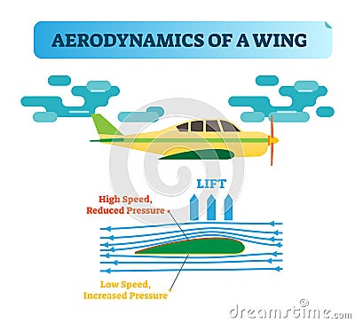 How the wing flies?Wing aerodynamics - air flow diagram with wind flow arrows and wing shape that creates air pressure difference. Vector Illustration