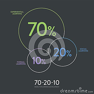HR learning and development 3d pie chart vector diagram is illustrated 70:20:10 model infographic presentation has 70 percent job Vector Illustration