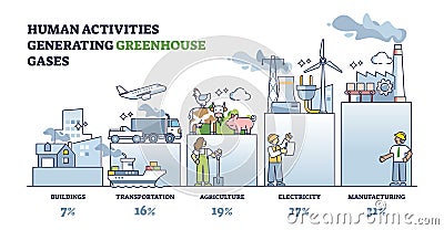 Human activities generating greenhouse gases with percentage outline diagram Vector Illustration