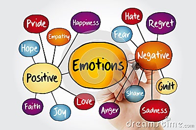 Human emotion mind map, positive and negative emotions, flowchart concept with marker Stock Photo