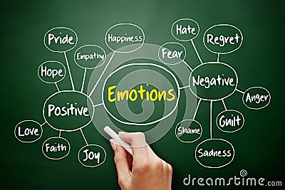 Human emotion mind map Stock Photo