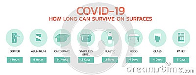 COVID-19 how long can survive on surface infographic Vector Illustration