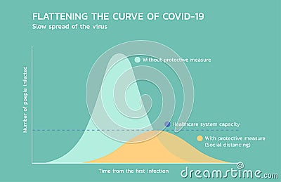 Flattening the curve of COVID-19, coronavirus to slow spread of the virus Vector Illustration