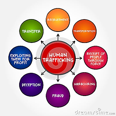 Human Trafficking - the unlawful act of transporting or coercing people in order to benefit from their work or service, mind map Stock Photo