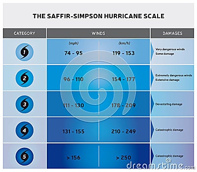 Hurricane Scale - Vector Illustration with Icons and Text - Different Color Ranges Vector Illustration