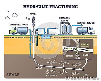 Hydraulic fracturing as oil extraction with water pressure outline diagram Vector Illustration