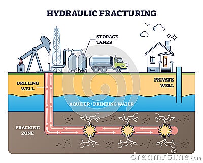 Hydraulic fracturing as oil extraction with water pressure outline diagram Vector Illustration