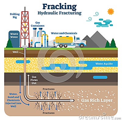 Hydraulic fracturing flat schematic vector illustration with fracking gas rich ground layers. Vector Illustration