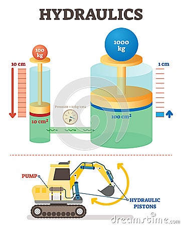 Hydraulics mechanical system vector illustration diagram. Engineering science example with excavator. Vector Illustration