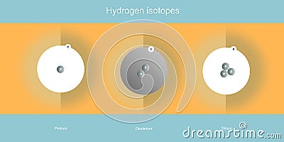 Hydrogen isotopes illustration schematic on orange background physical sciences backdrops Stock Photo