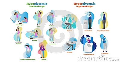 Hyperglycemia and hypoglycemia vector illustration collection set. Isolated symptom and signs as warning to disease and disorder. Vector Illustration