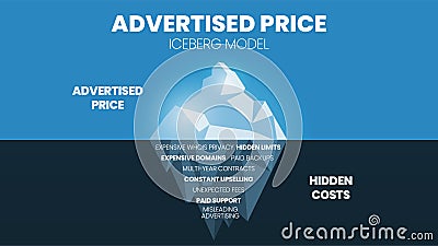 The iceberg model of the advertised price is a vector illustration on the surface, and hidden costs underwater such as expensive Cartoon Illustration