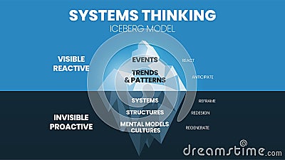 Iceberg model of system thinking is an illustration of a blue mountain vector and presentation. This theory is to analyze the root Cartoon Illustration