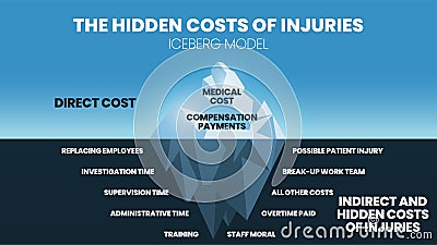 The iceberg model vector and illustration in the Hidden costs of injuries have medical and compensation on the surface. The Vector Illustration