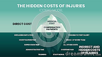 The iceberg model vector and illustration in the Hidden costs of injuries have medical and compensation on the surface. The Vector Illustration