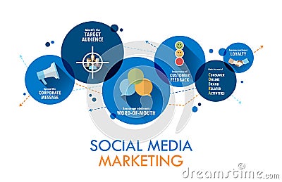 SOCIAL MEDIA MARKETING Vector Concept Banner on Circles Stock Photo