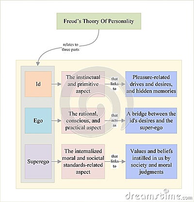 Id, ego, superego: Three parts of Freud’s Theory Of Personality Stock Photo