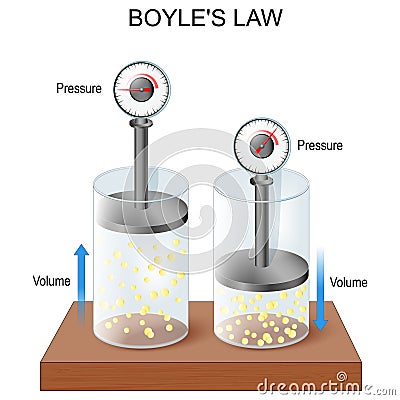 Ideal gas law. boyles law pressure volume relationship in gases Vector Illustration