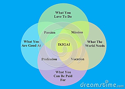 The Ikigai chart diagram with detailed descriptions blue backdrop Cartoon Illustration