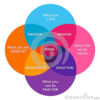 Ikigai diagram of Japanese concept of finding happiness. Vector illustration Vector Illustration