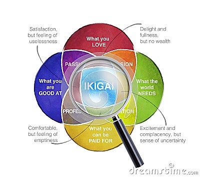 Ikigai Diagram of the Secret of Bliss Stock Photo