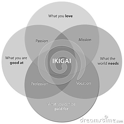 Ikigai Diagram of the Secret of Bliss Find your Ikigai on a desk Stock Photo