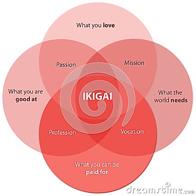 Ikigai Diagram of the Secret of Bliss Find your Ikigai on a desk Stock Photo