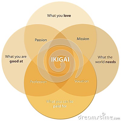Ikigai Diagram of the Secret of Bliss Find your Ikigai on a desk Stock Photo