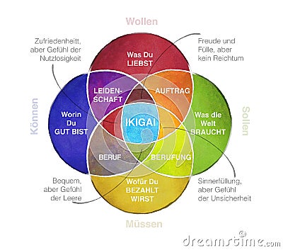 Ikigai Diagram of the Secret of Hapiness Stock Photo