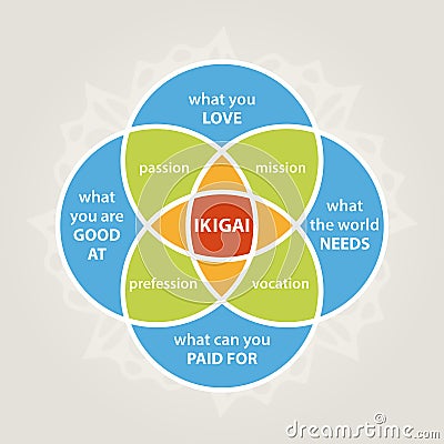 Ikigai diagram Vector Illustration