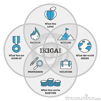 IKIGAI Japanese thinking concept, outline diagram vector illustration Vector Illustration